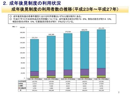 成年後見制度の利用状況