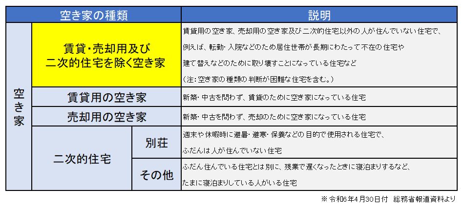 空き家の種類