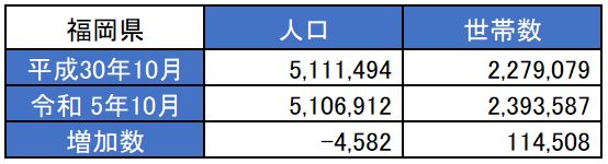 福岡県の人口・世帯数(昭和30年・令和5年)